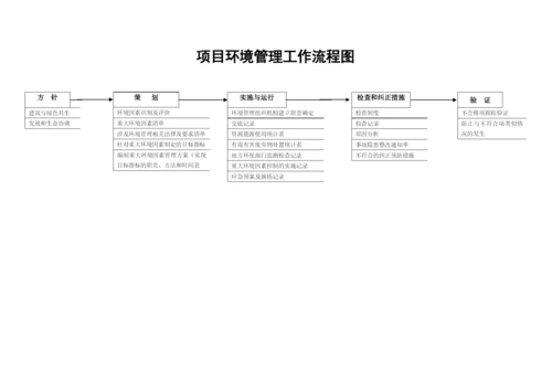 工程项目管理各部门流程图图解.docx