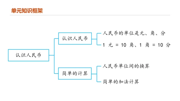 专题五：认识人民币复习课件(共24张PPT)一年级数学下学期期末核心考点集训（人教版）