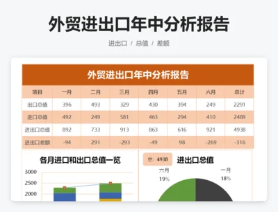 外贸进出口年中分析报告
