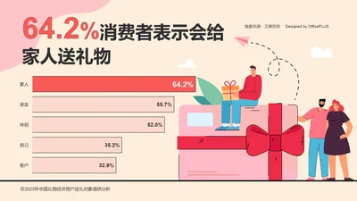 64.2%消费者表示会给家人送礼物