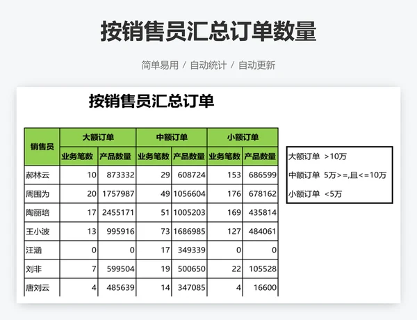 按销售员汇总订单数量