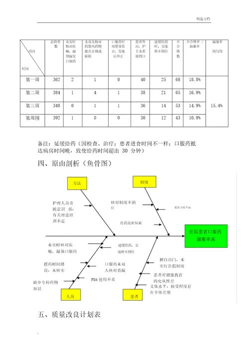 规范化口服给药降低漏服率护理.持续质量改进报告计划本