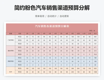 简约粉色汽车销售渠道预算分解