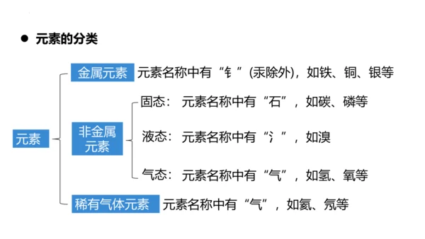 3.3元素课件(共35张PPT)---2024--2025学年九年级化学人教版（2024）上册