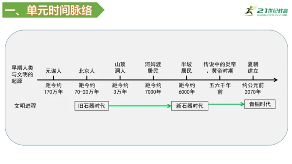 第一单元 史前时期：中国境内早期人类与文明的起源 单元复习课件