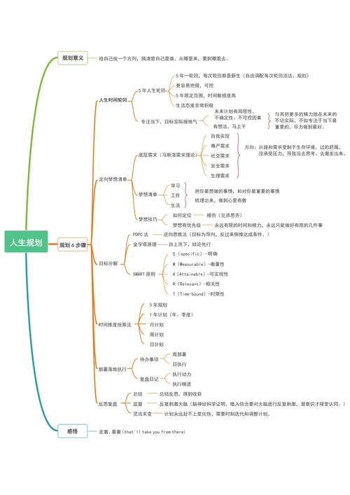 人生规划思维导图模板
