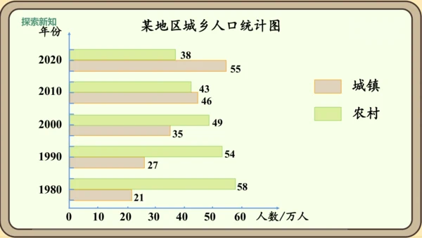 新人教版数学四年级下册8.3    复试条形统计图课件