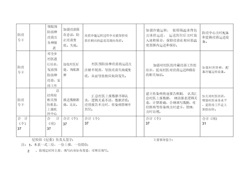 中心卫生院岗位风险点清查汇总表