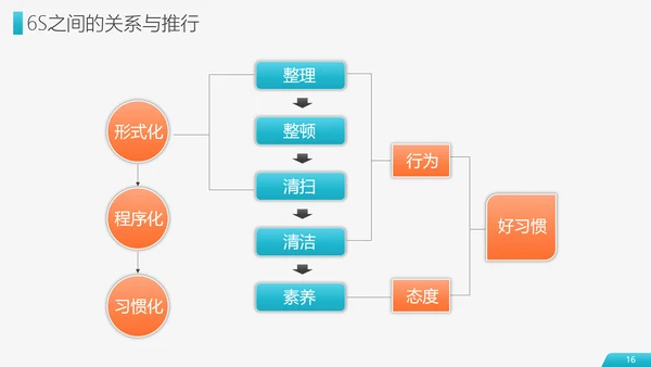 6S现场管理员工培训PPT模板