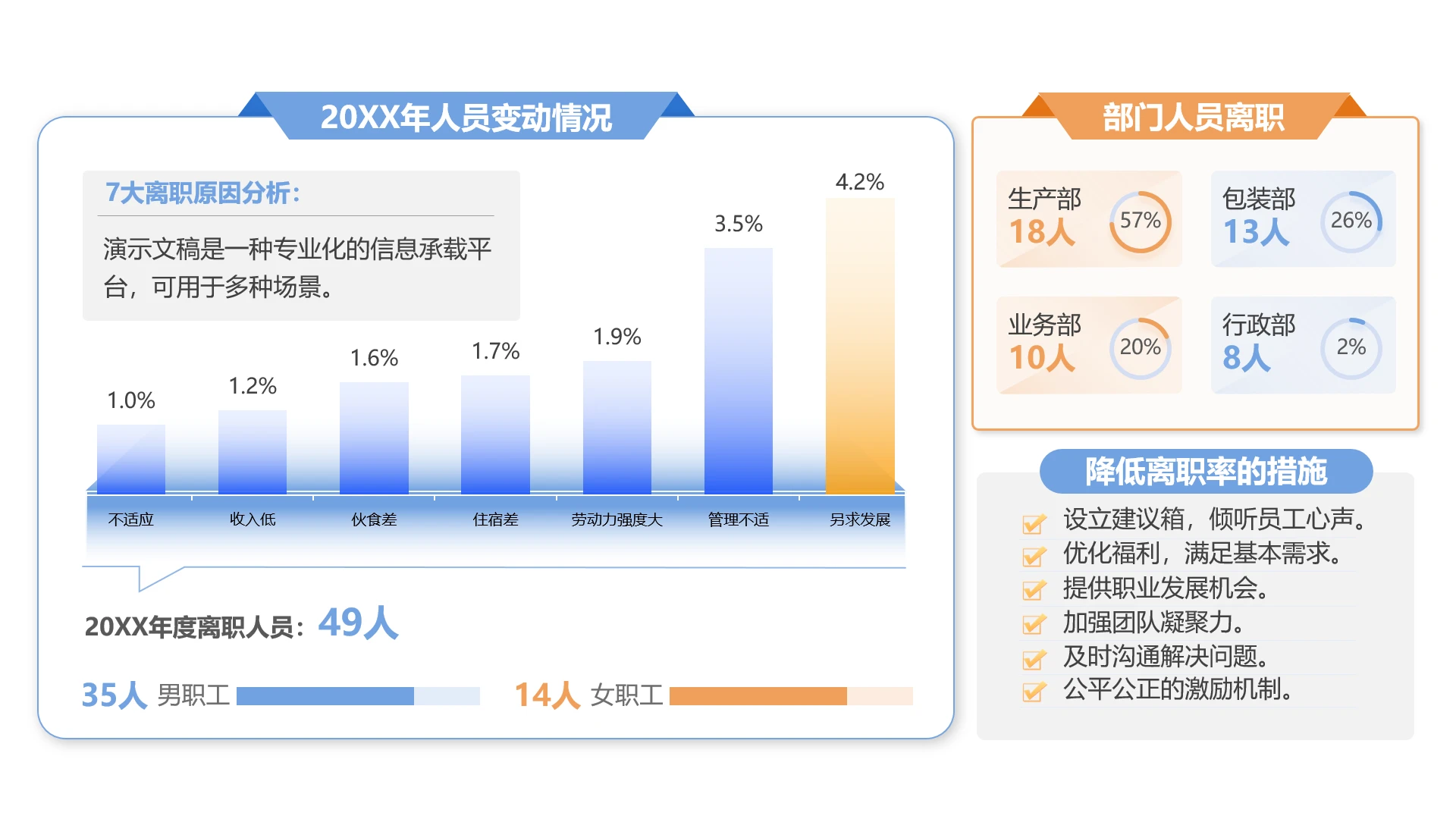 单页年度部门人员离职情况分析数据看板PPT模板