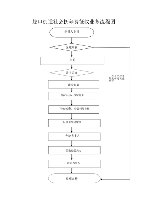 蛇口街道社会抚养费征收业务流程图