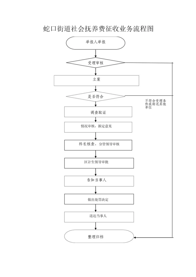 蛇口街道社会抚养费征收业务流程图