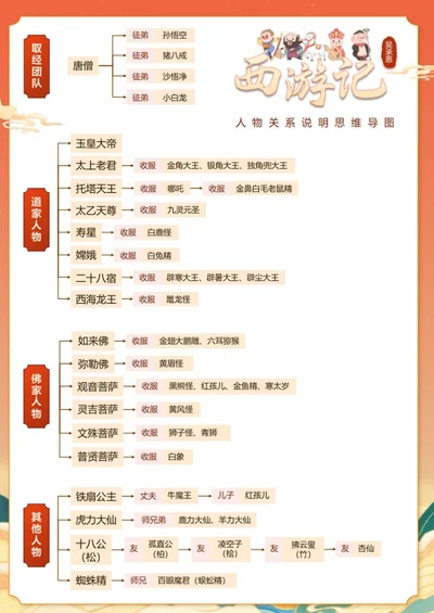 人物关系-西游记名著国潮风思维导图word模板