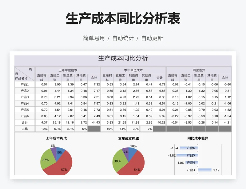 生产成本同比分析表