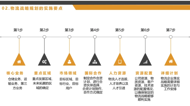 物流行业公司企业发展战略规划方案PPT