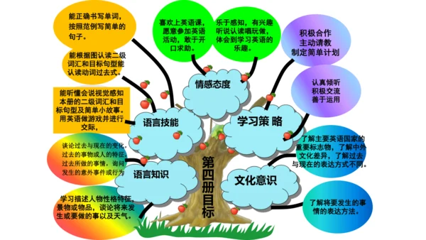 新标准英语第四册教材知识点梳理