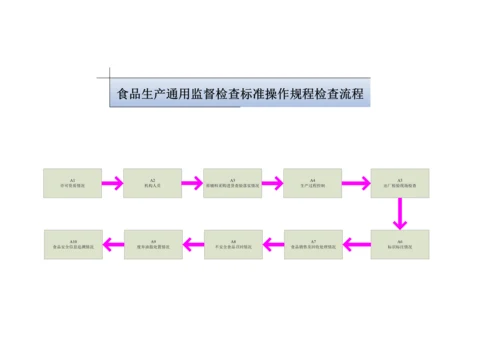 食品生产通用监督检查标准操作规程.docx