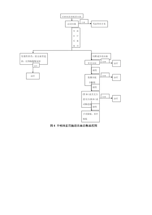 上消化道出血标准流程图