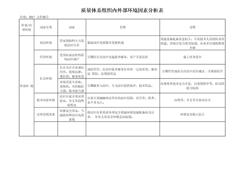 2017质量体系组织内外部环境因素分析表样板