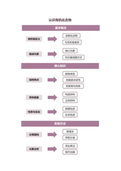 学习笔记-化学认识有机化合物紫色简约word模板