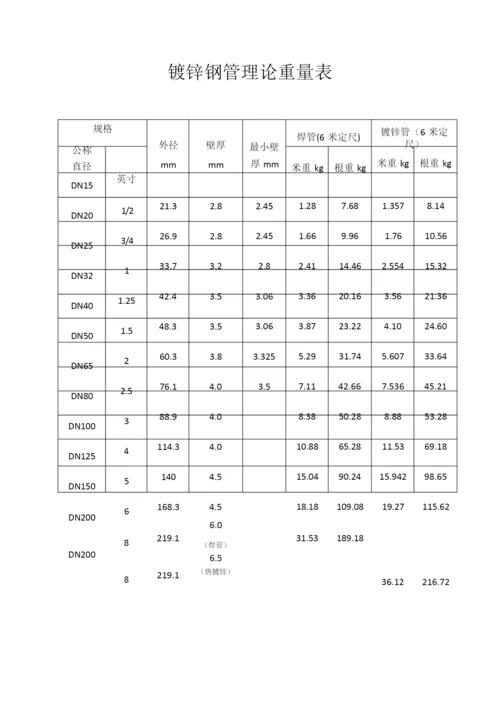 低压流体输送用钢管与镀锌管理论重量表完整.docx