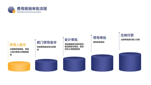 蓝黄色简约风财务流程企业员工培训