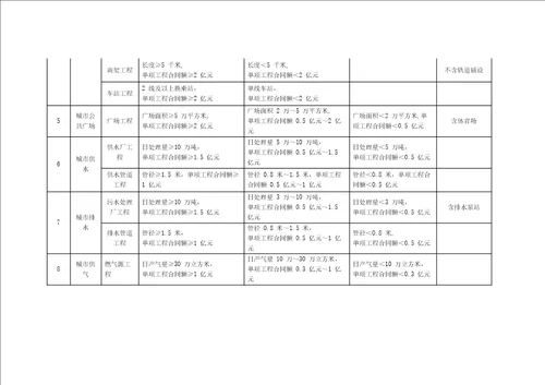 房屋建筑工程规模、市政公用工程、专业承包工程规模划分标准、施工项目管理人员情况表