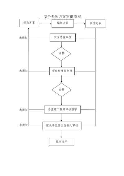 安全专项方案审批流程.docx
