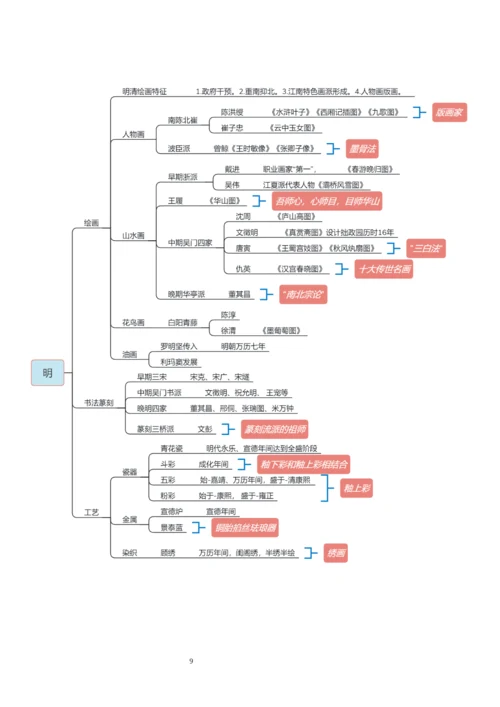 中国美术史思维导图[完美打印版](可编辑修改word版).docx