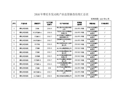 2016年摩托车发动机产品监督抽查结果汇总表