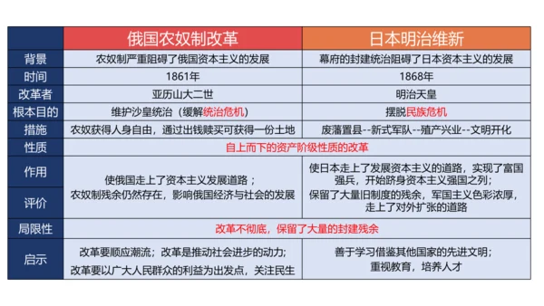 九年级下册第1-2单元  资本主义制度的扩展 复习课件