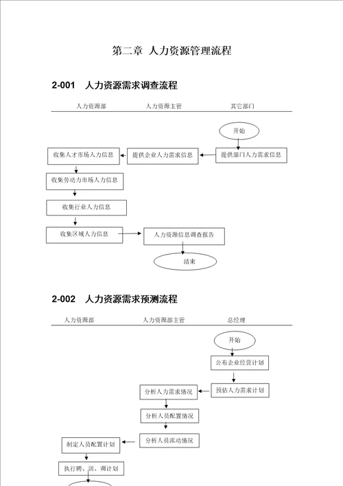 2企业人力资源管理流程图