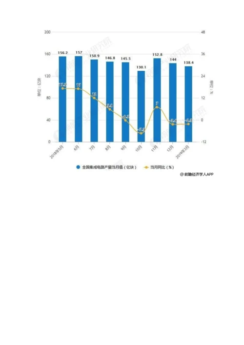 中国集成电路行业市场分析税收优惠政策延续-芯片市场下滑导致竞争加剧.docx