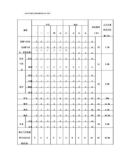 山东省义务教育五四分段课程设置方案