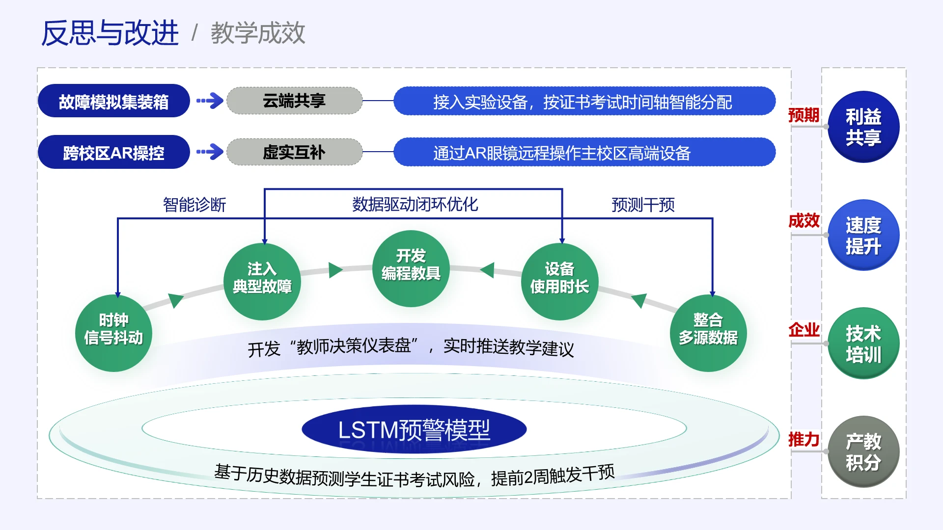 高级蓝色教学实施框架教学反思与改进LSTM预警模型
