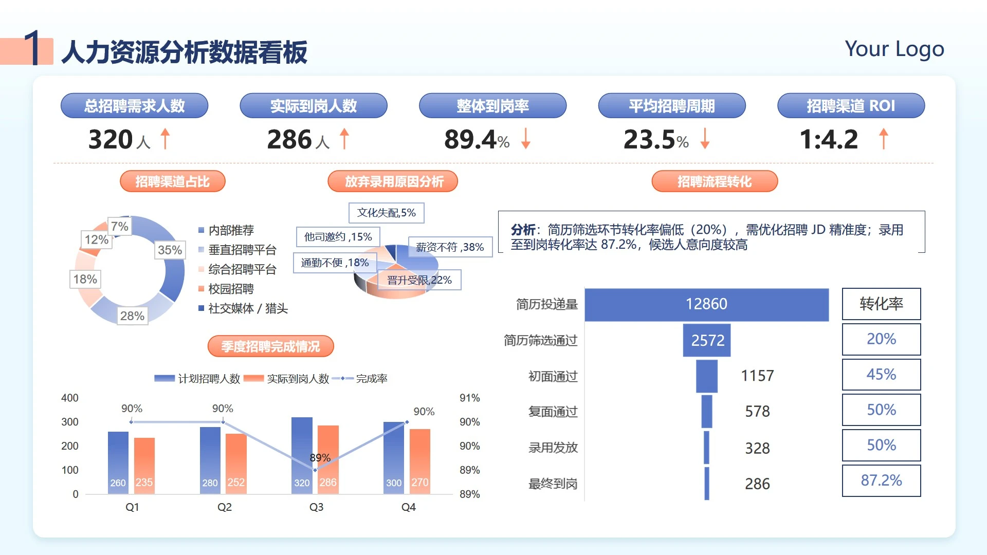 蓝橙色渐变人力资源数据看板工作总结PPT单页