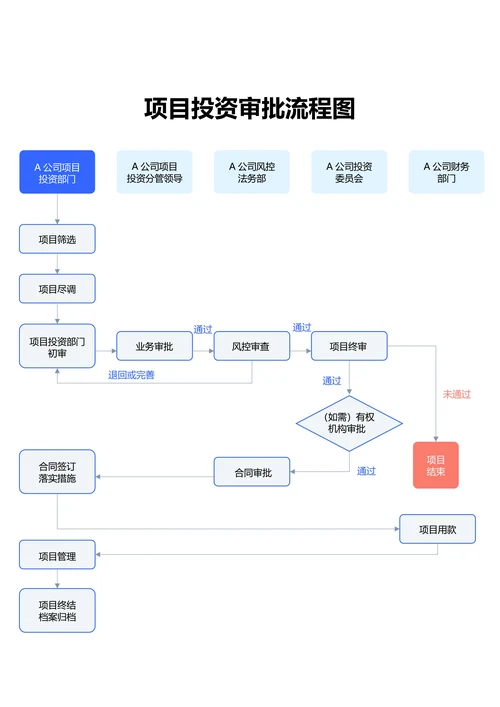 蓝色简约项目投资审批流程图