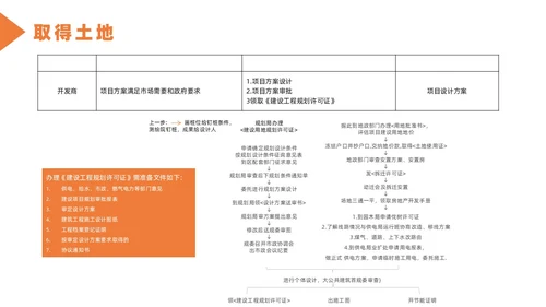 橙色简约风房地产开发流程培训课件