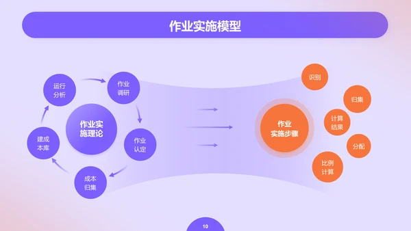 紫色创意金融管理会计毕业答辩PPT