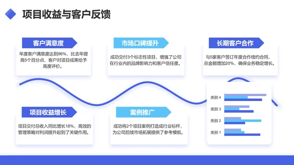 蓝色商务风项目经理年终述职汇报PPT模板