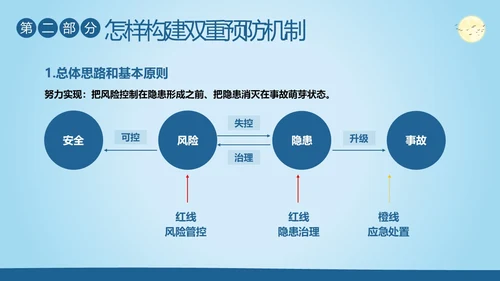 双重预防机制安全生产管理教育培训PPT课件