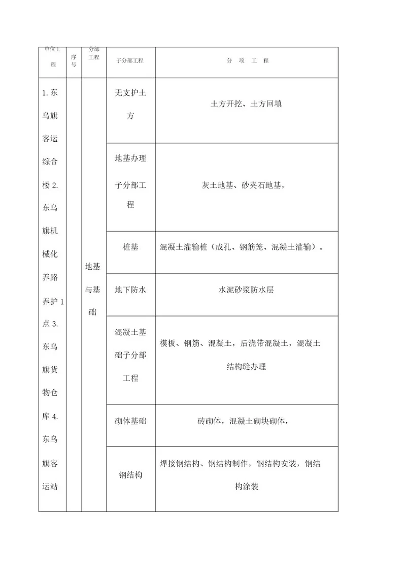 房建单位分部分项工程划分表