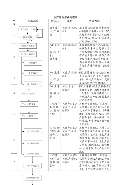 7 生产计划作业流程图.docx