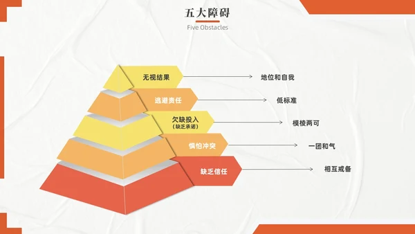橙色实拍风团队协作五大障碍培训PPT