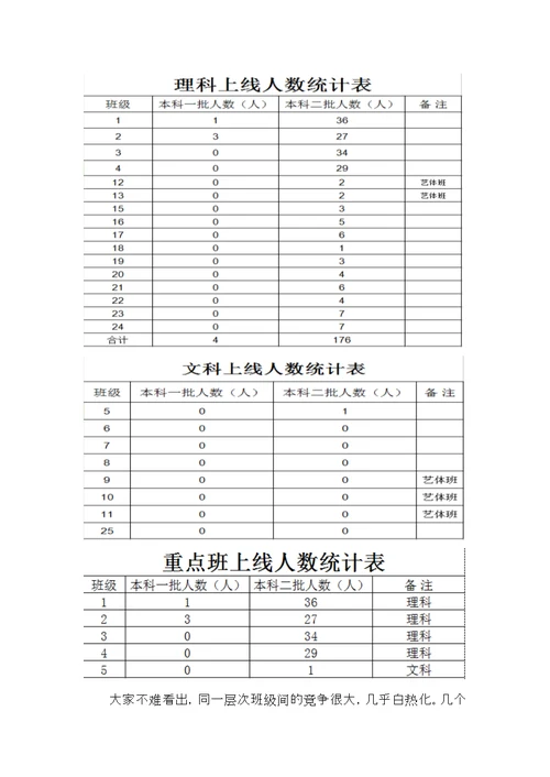 高二年级上期第一次月考质量分析