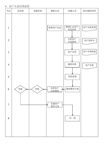 6客户关系管理流程