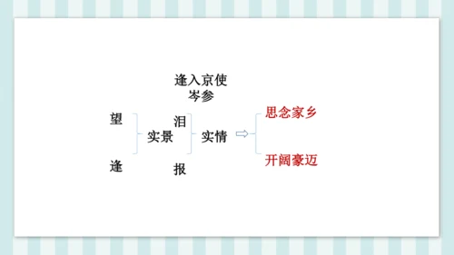 七年级下册第三单元课外古诗词诵读 逢入京使 课件(共19张PPT)