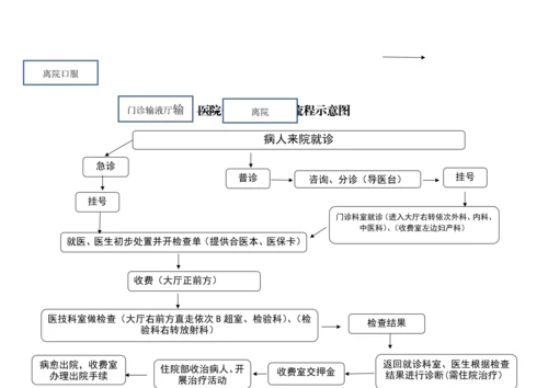 医院就诊流程图.docx