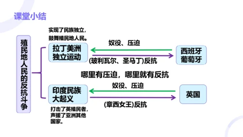 第1课 殖民地人民的反抗斗争 课件（19张PPT）