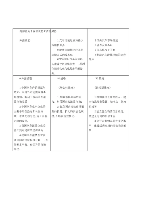 汽车滚装市场PEST及SWOT等分析范本模板